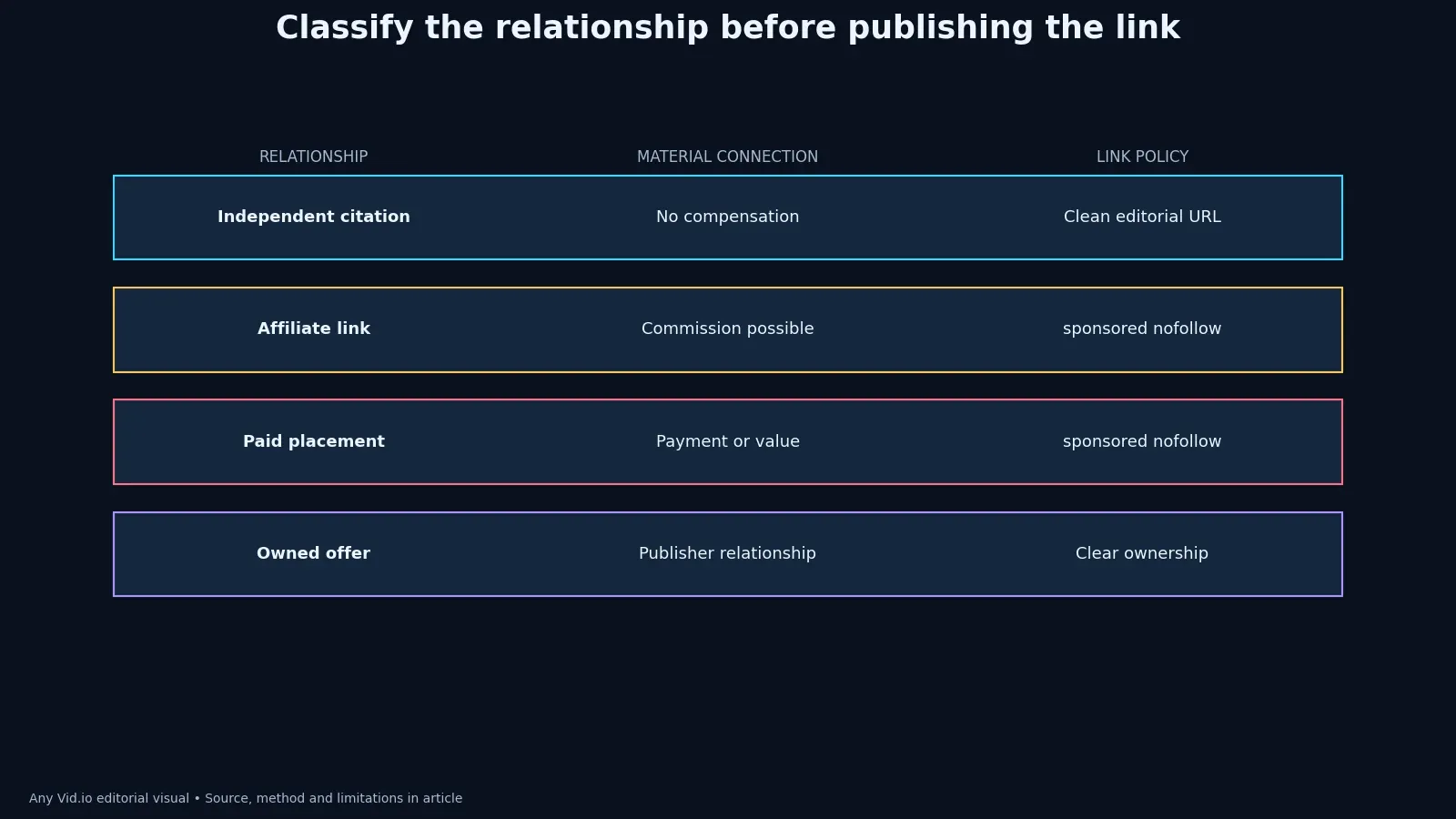 Decision matrix for editorial citations, gifted products, paid placements and affiliate links