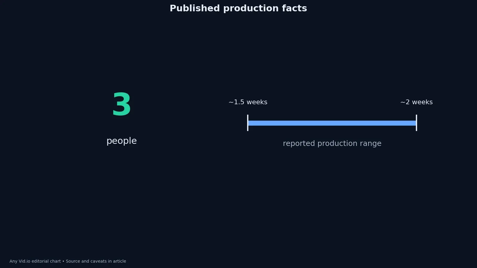 Range chart showing the reported three-person team and production duration of roughly one and a half to two weeks