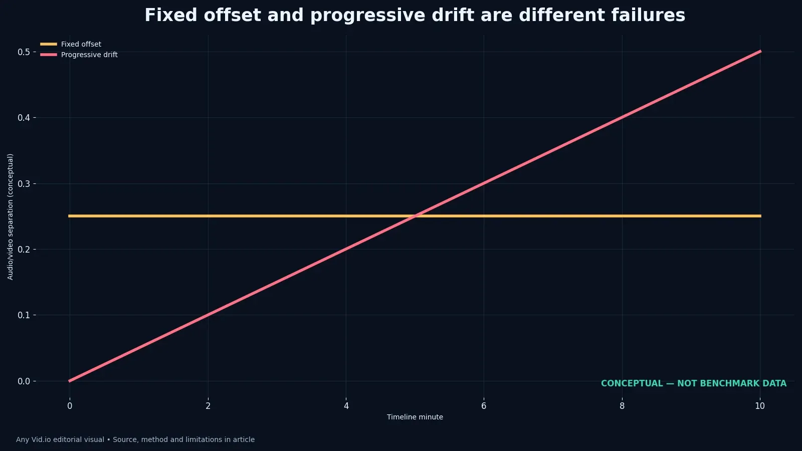 Conceptual chart comparing a fixed audio offset with progressive drift over a ten-minute timeline