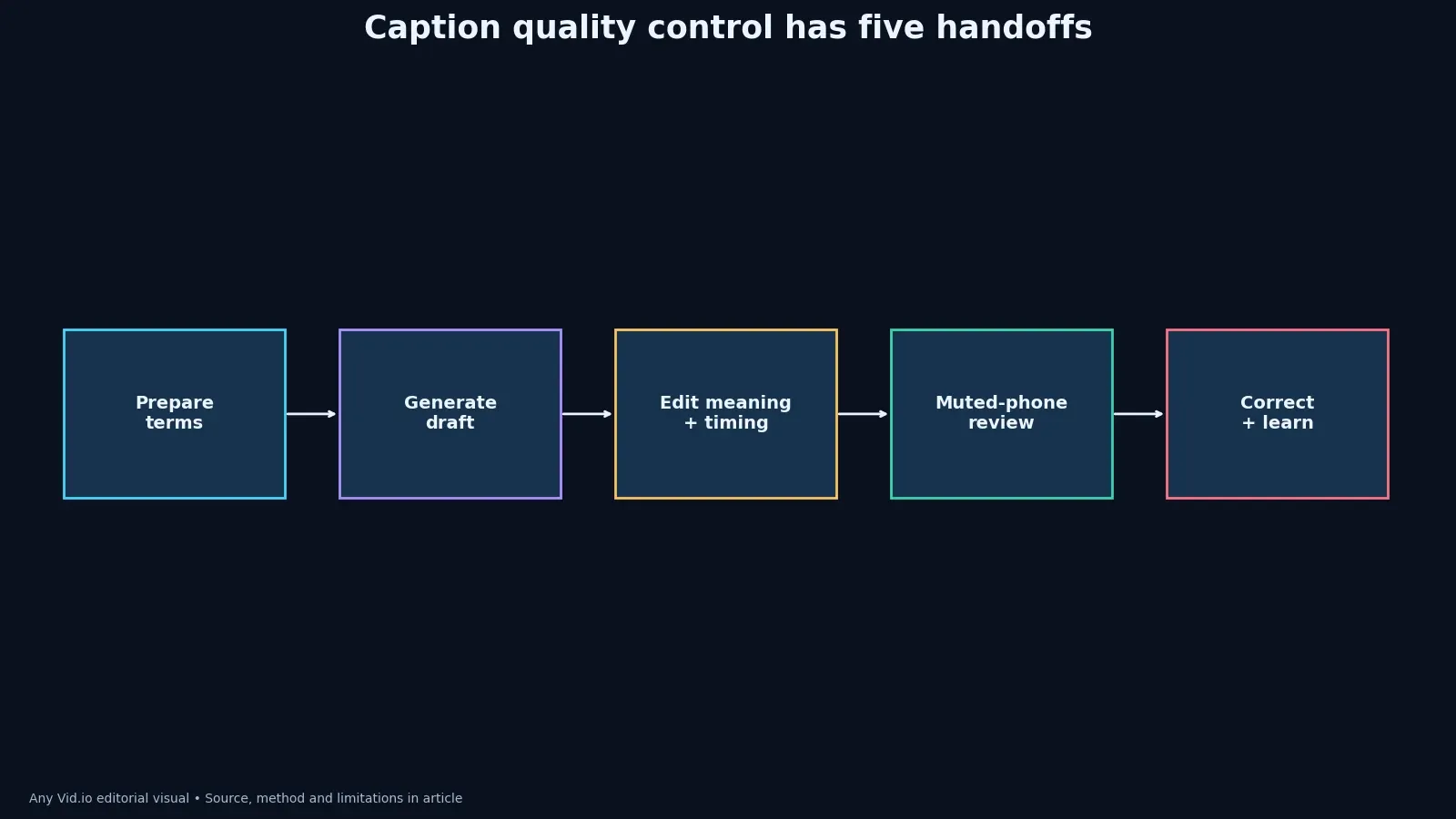 Five-stage caption quality-control workflow from script preparation through post-publication correction