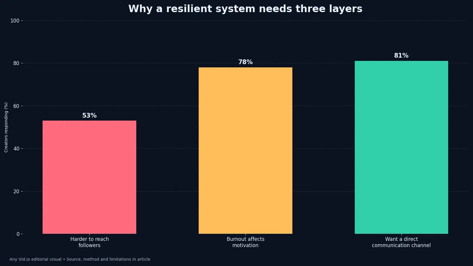 Bar chart of three creator survey findings about reach, burnout and direct communication