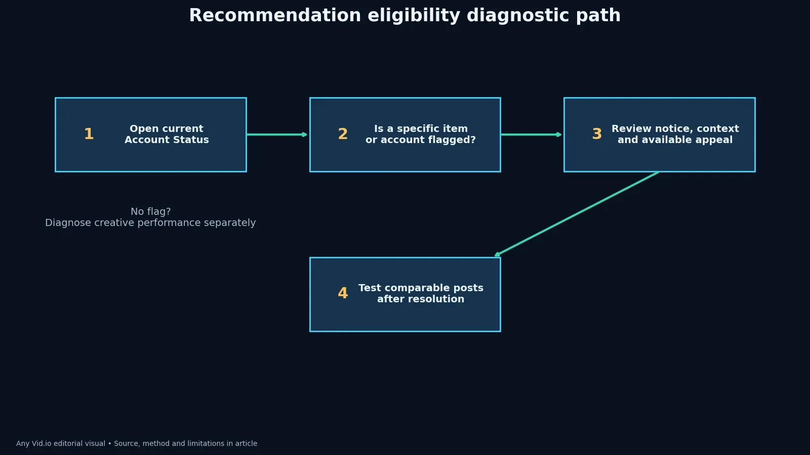 Decision path for checking Instagram recommendation eligibility before changing a content strategy