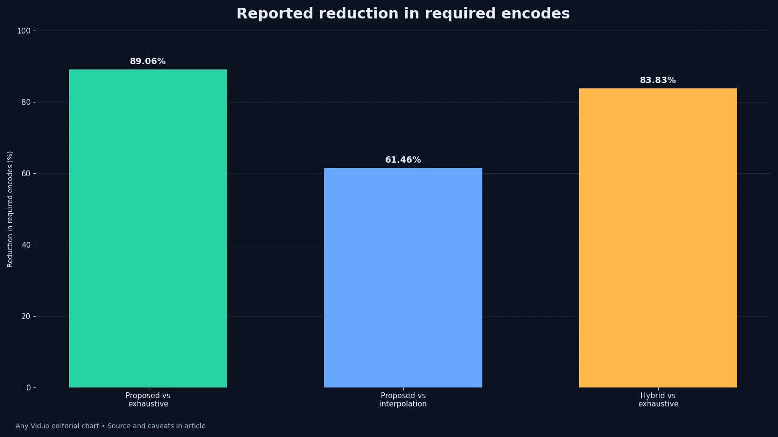Bar chart showing 89.06, 61.46 and 83.83 percent reductions in encodes reported by a 100-sequence study