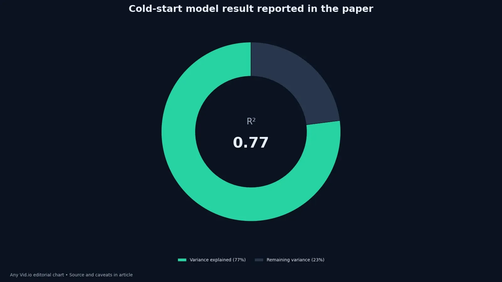 Donut chart showing 77 percent of variance explained by the study model and 23 percent remaining
