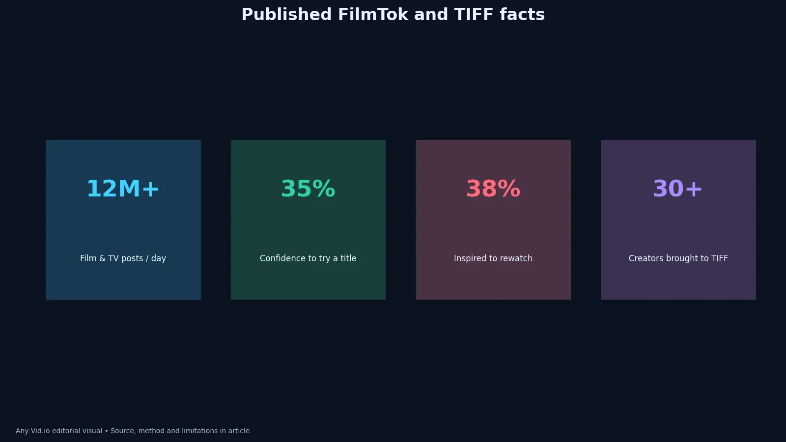 Four evidence cards showing TikTok-reported Film and TV post volume, discovery survey results and TIFF creator participation