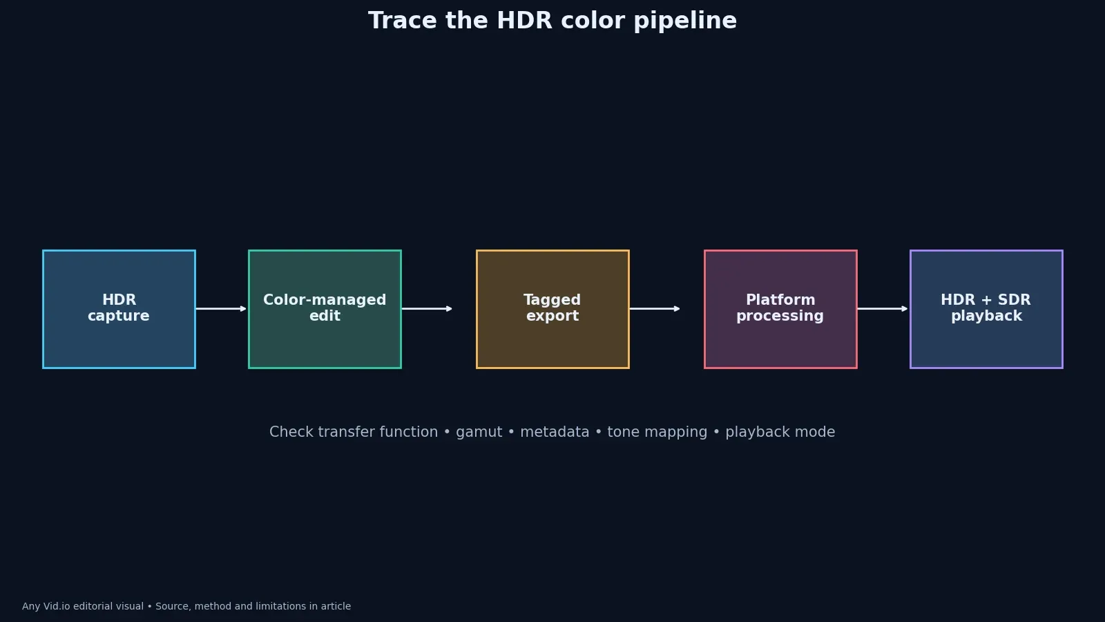 Color pipeline map from HDR capture through color-managed edit, tagged export, platform processing and SDR playback