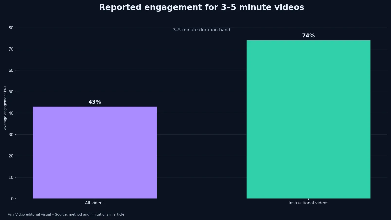 Bar chart comparing Wistia-reported average engagement of all 3-to-5-minute videos and instructional videos