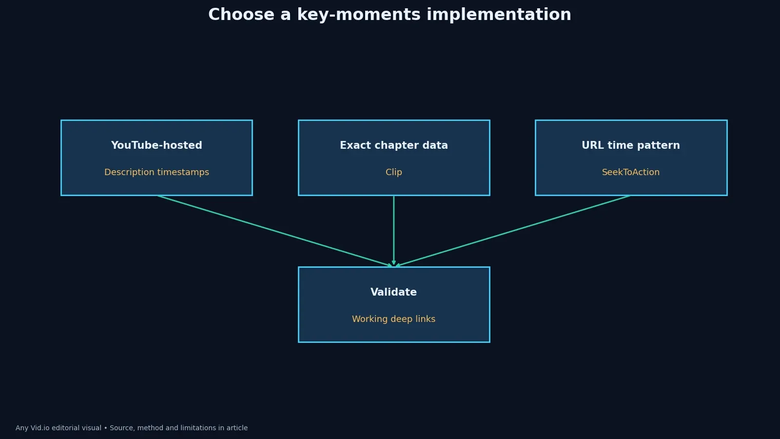 Decision map for choosing YouTube timestamps, Clip markup or SeekToAction for video key moments