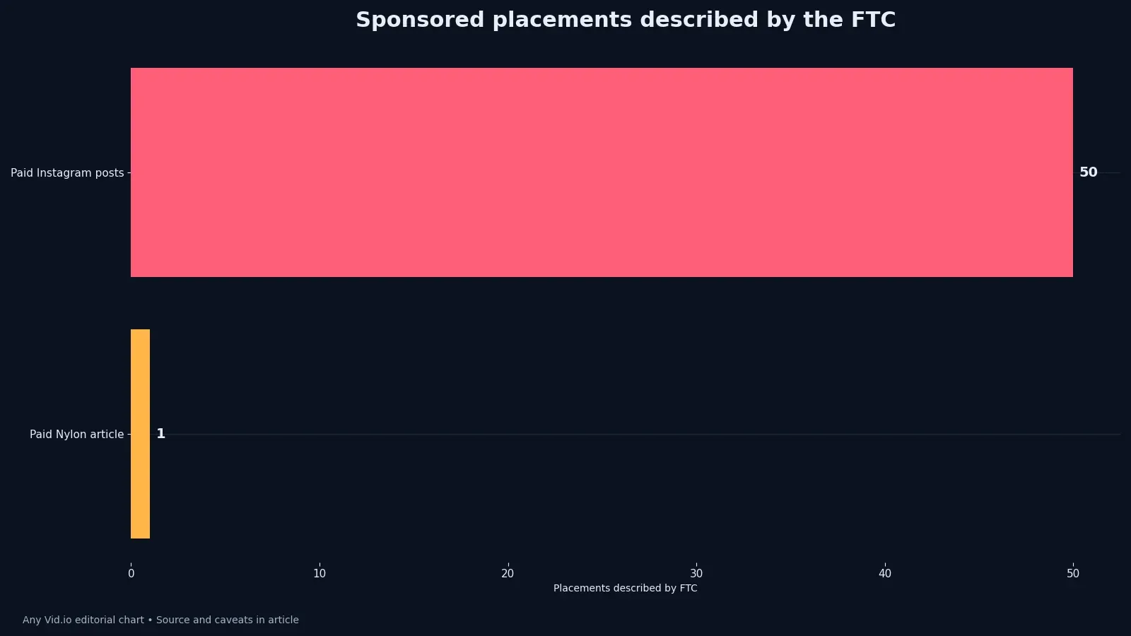 Chart showing fifty paid Instagram posts and one paid Nylon article identified in the FTC case