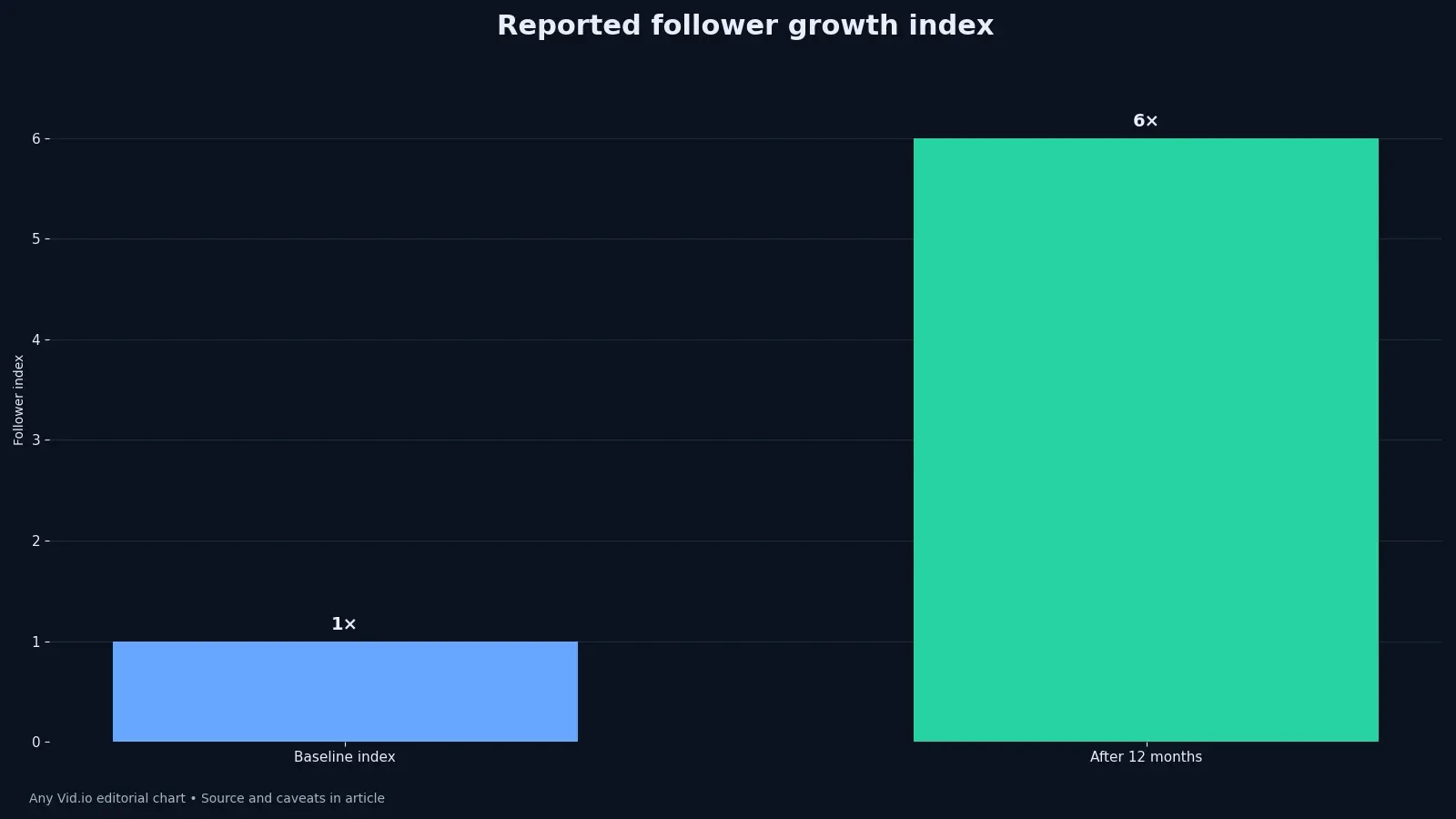 Bar chart showing a baseline follower index of one and Instagram-reported index of six after twelve months