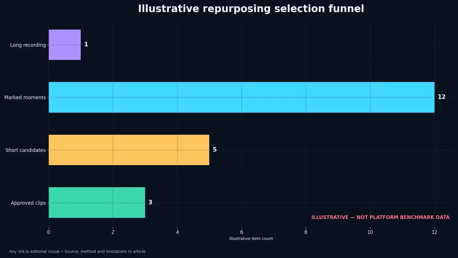 Illustrative funnel from one long recording to twelve moments, five short-form candidates and three approved clips