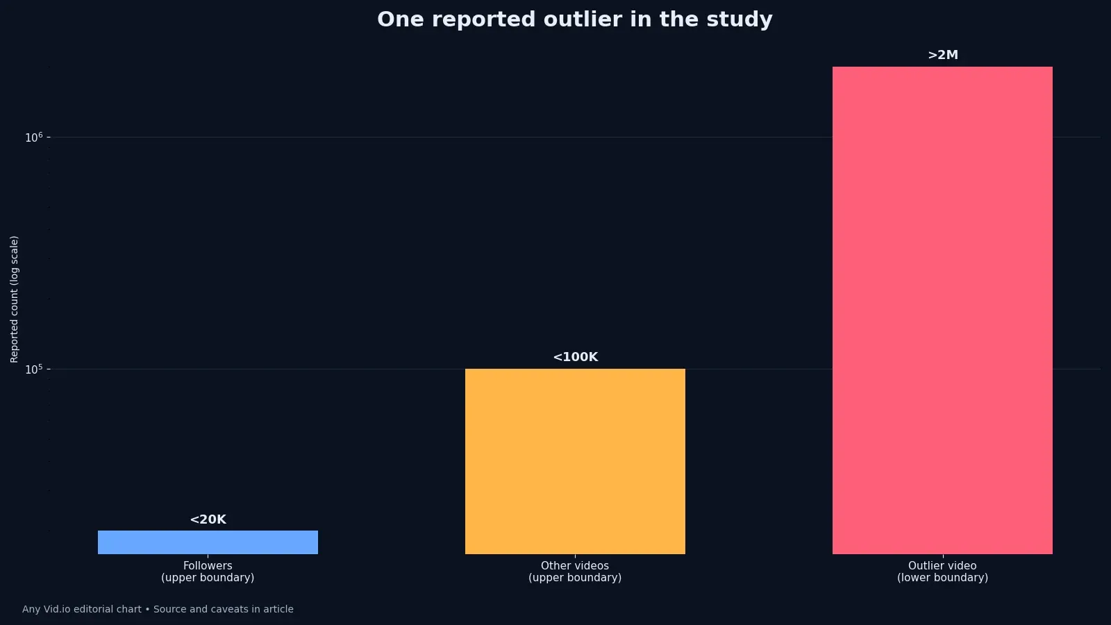 Log-scale bar chart comparing reported thresholds for followers, prior video plays and one viral video