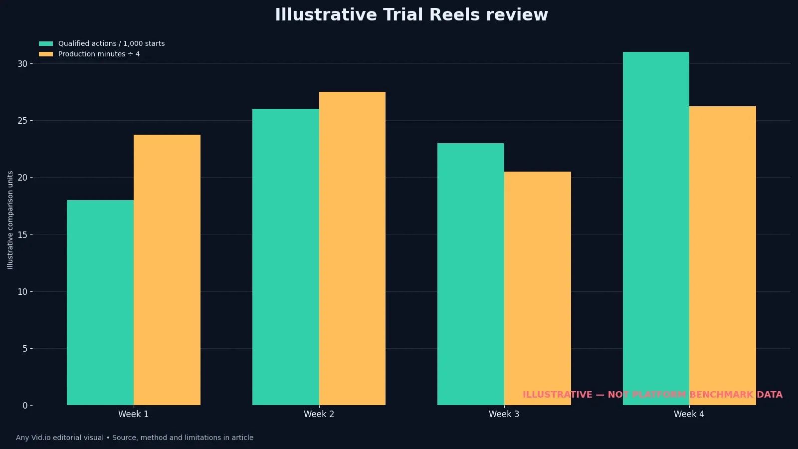 Illustrative four-week Trial Reels dashboard comparing qualified actions and production time