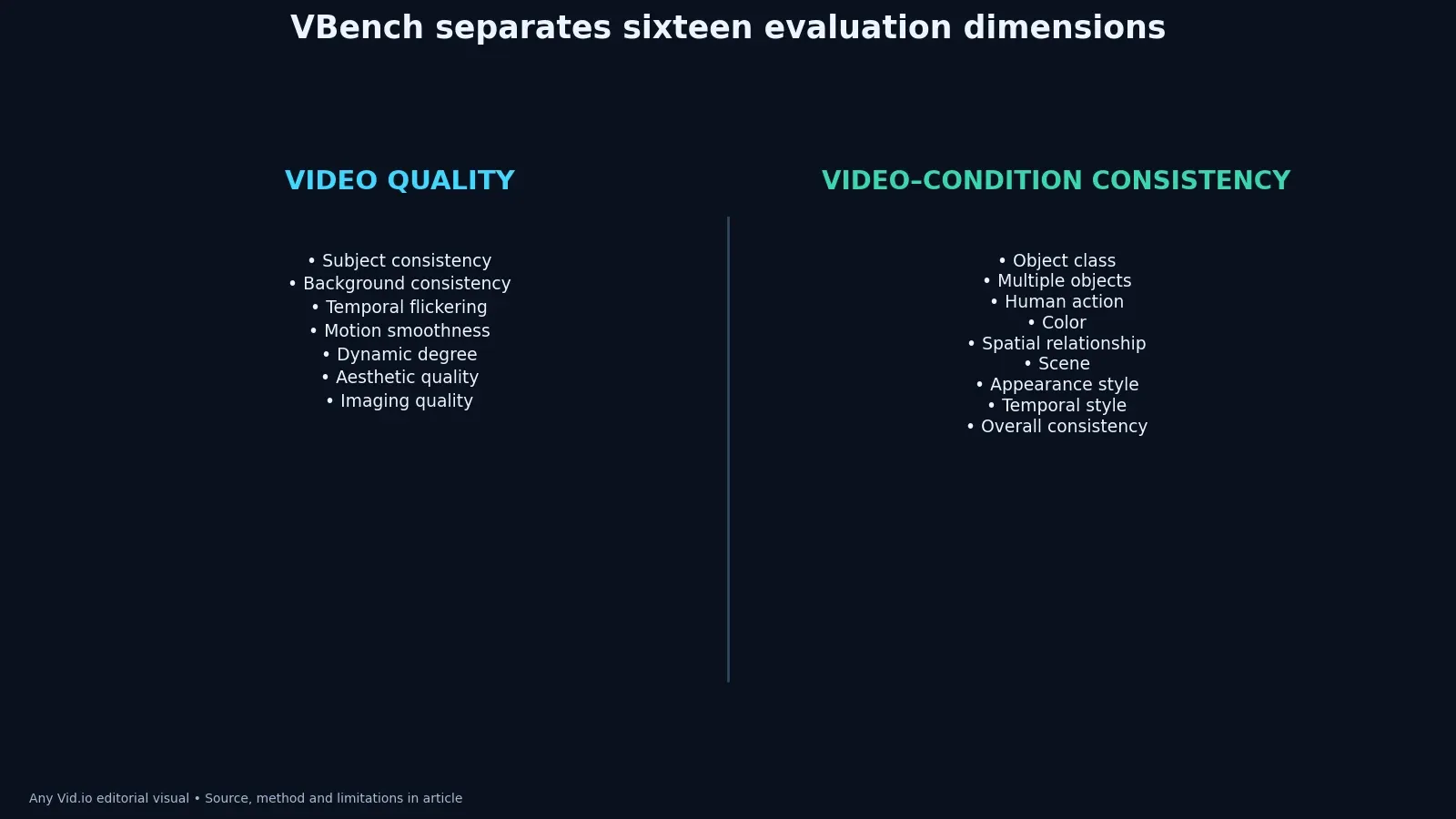 Map of sixteen VBench evaluation dimensions grouped under video quality and video-condition consistency