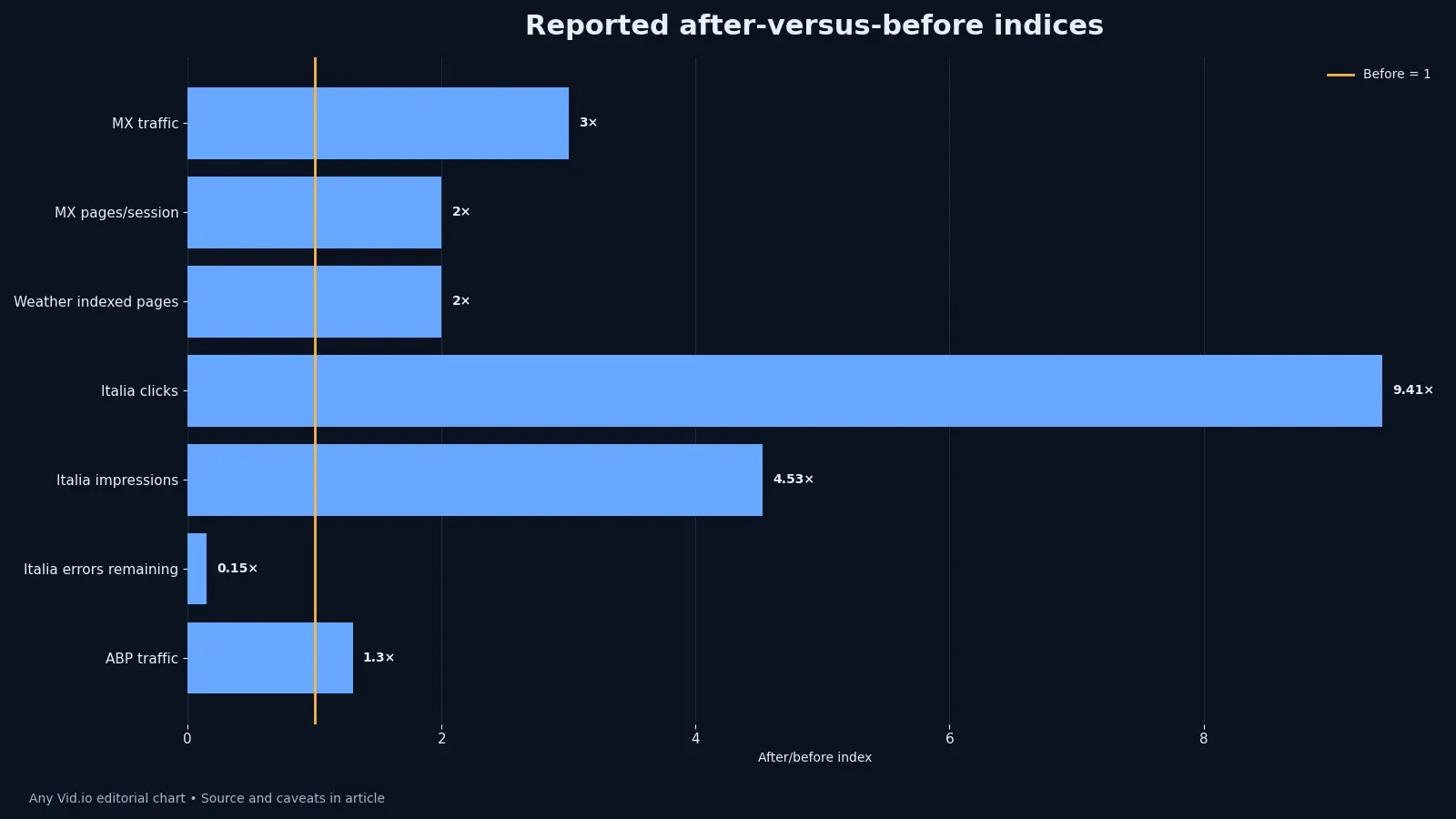 Horizontal bar chart of normalized after-versus-before outcomes reported in four Google video SEO case studies
