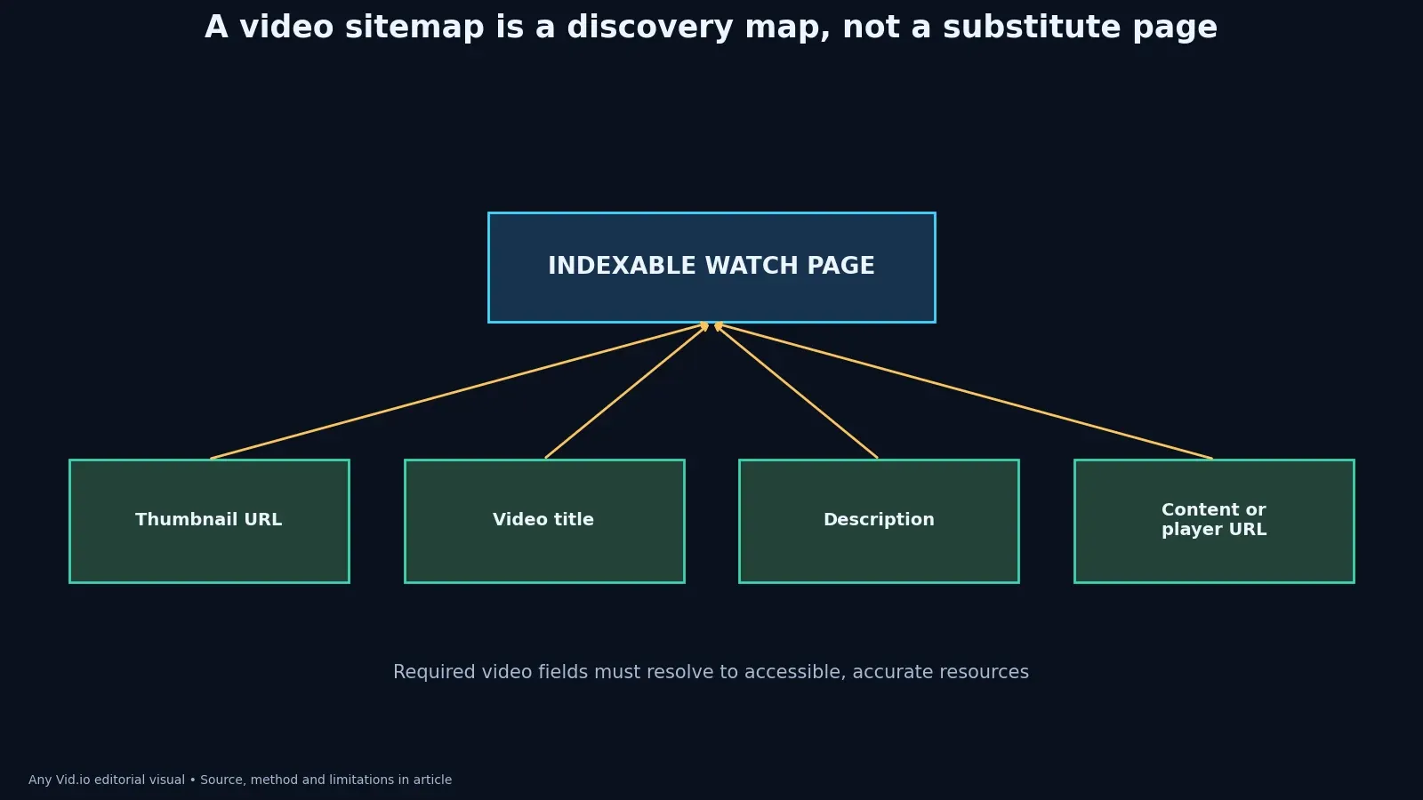 Diagram of required video sitemap fields connected to an indexable watch page